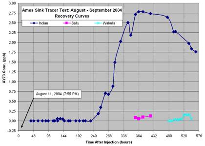 Data Recovery Curves